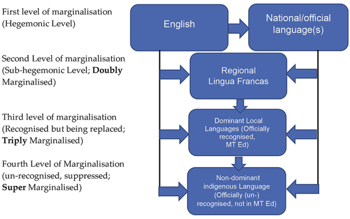 Languages