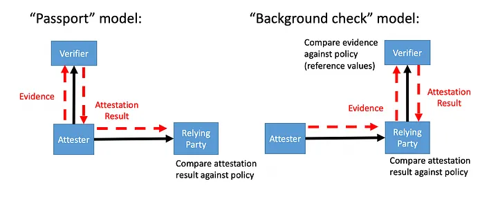 Confidential Computing